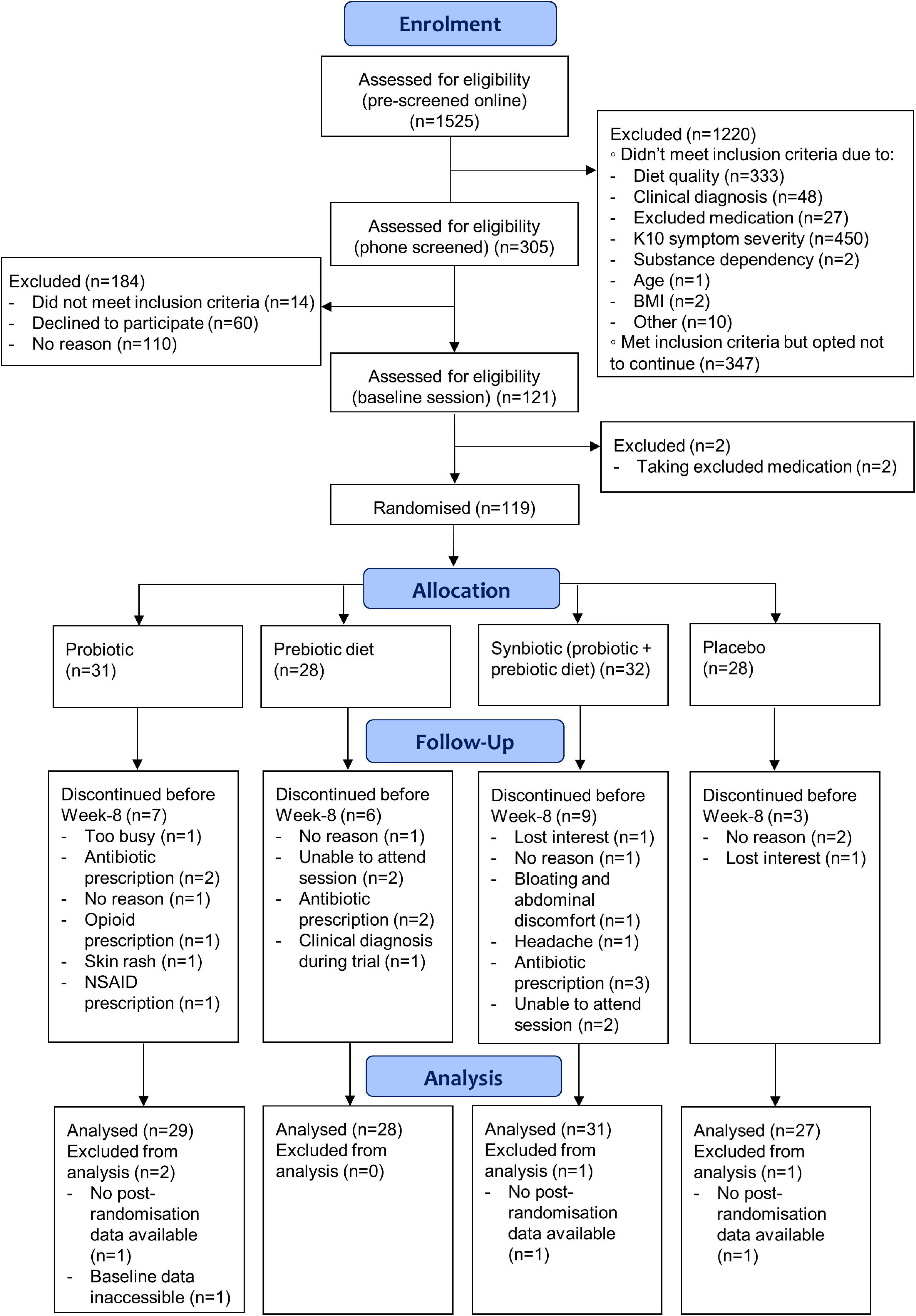 Effects of a high-prebiotic diet versus probiotic supplements versus synbiotics on adult mental health: The “Gut Feelings” randomised controlled trial